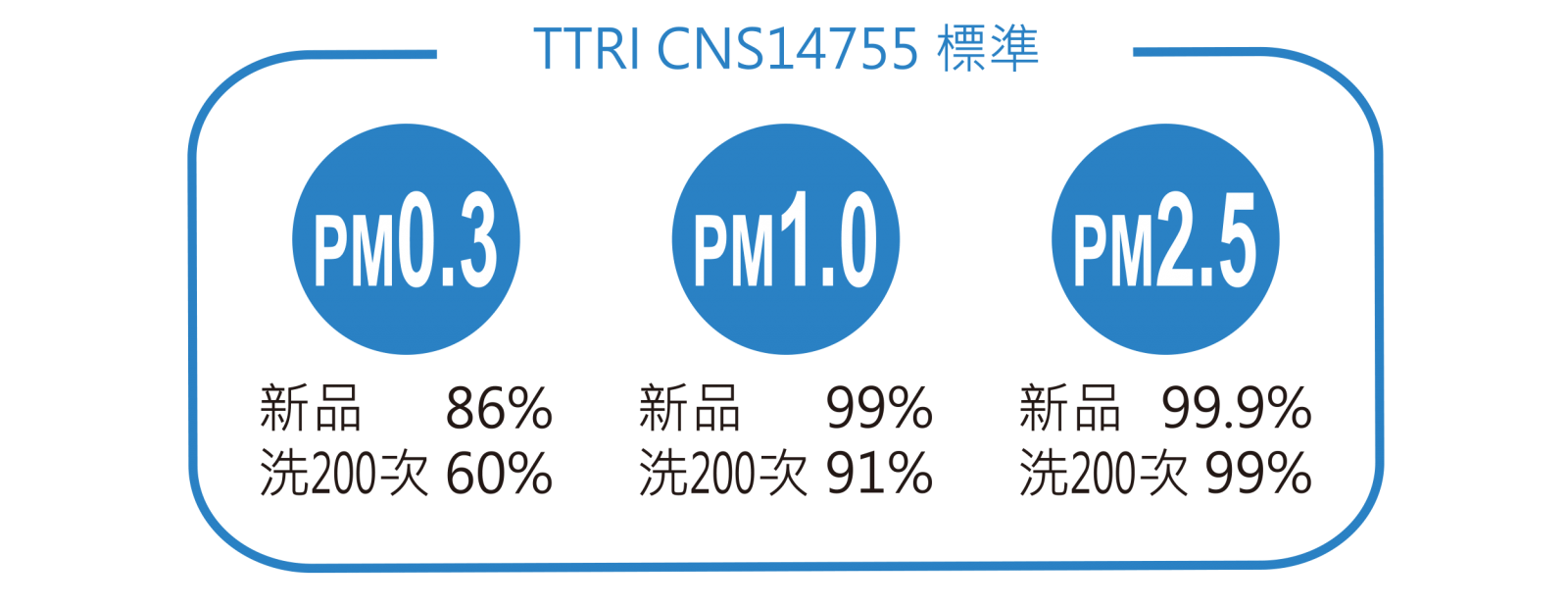 防疫大作戰!Poll-tex防霾口罩,可重複水洗200次,防PM2.5與交通廢氣,機車族、學生族、上班族外出必備!