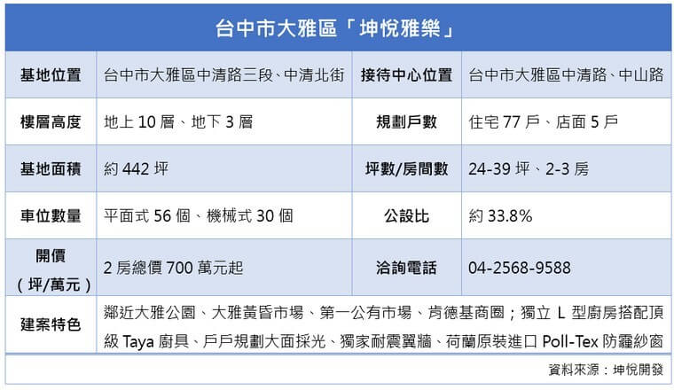 「坤悅雅樂」建案資訊