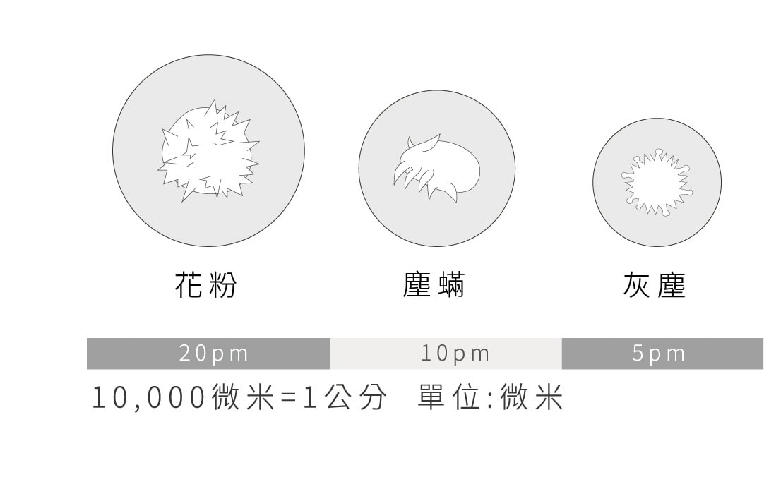 PM2.5直徑僅頭髮1/28，可直接進入人體的肺泡與微血管中，進而散佈於全身，對身體造成嚴重的傷害。