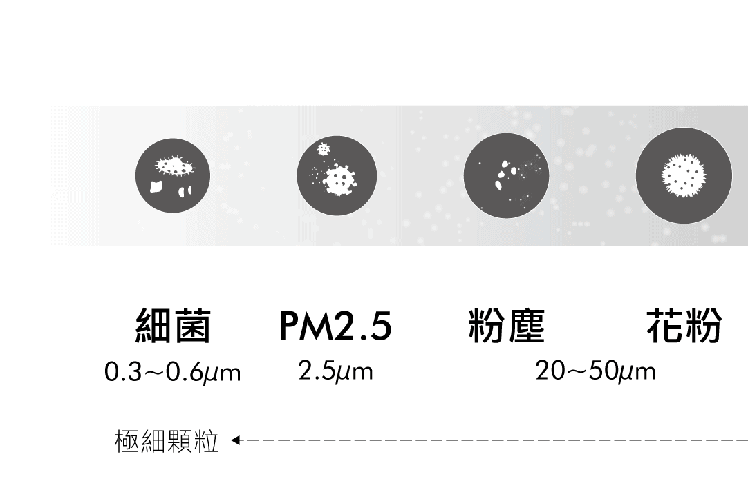 PM2.5直徑僅頭髮1/28，可直接進入人體的肺泡與微血管中，進而散佈於全身，對身體造成嚴重的傷害。
