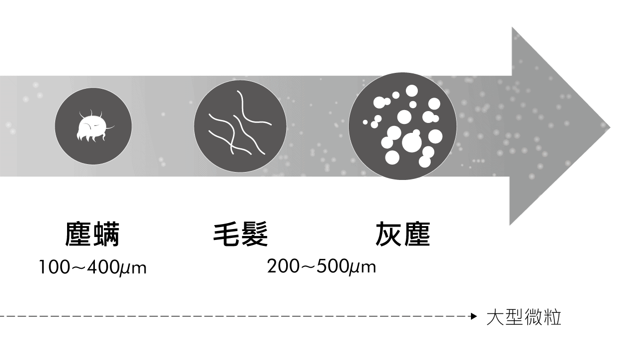 PM2.5直徑僅頭髮1/28，可直接進入人體的肺泡與微血管中，進而散佈於全身，對身體造成嚴重的傷害。