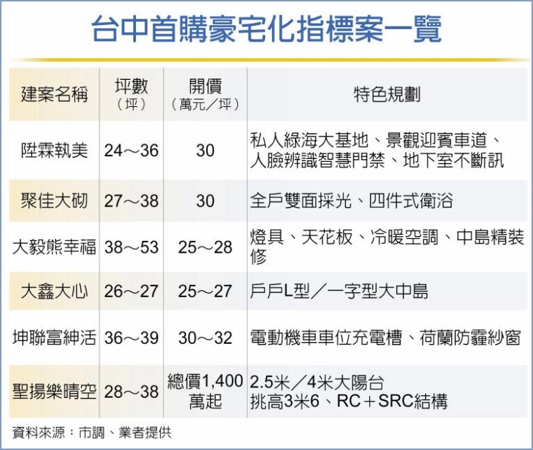 台中首購豪宅化指標案一覽