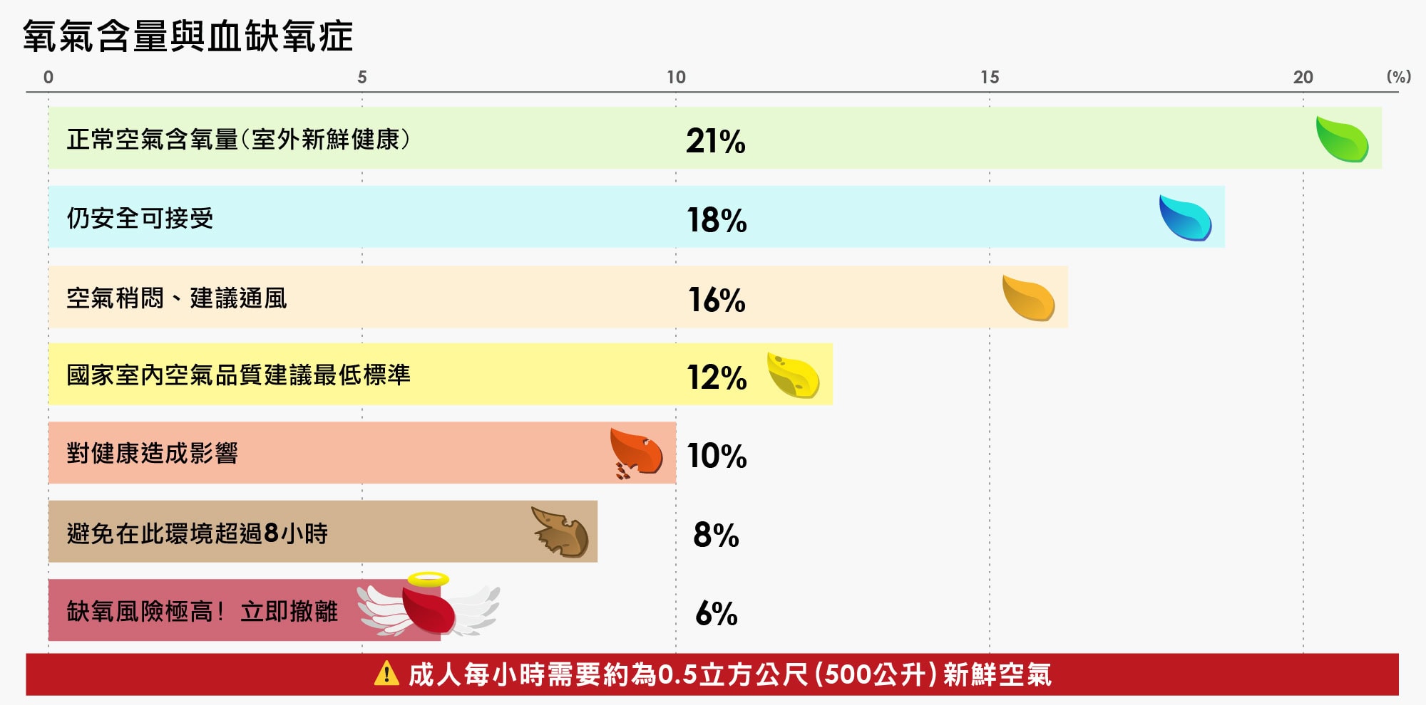 氧氣含量與血缺氧症